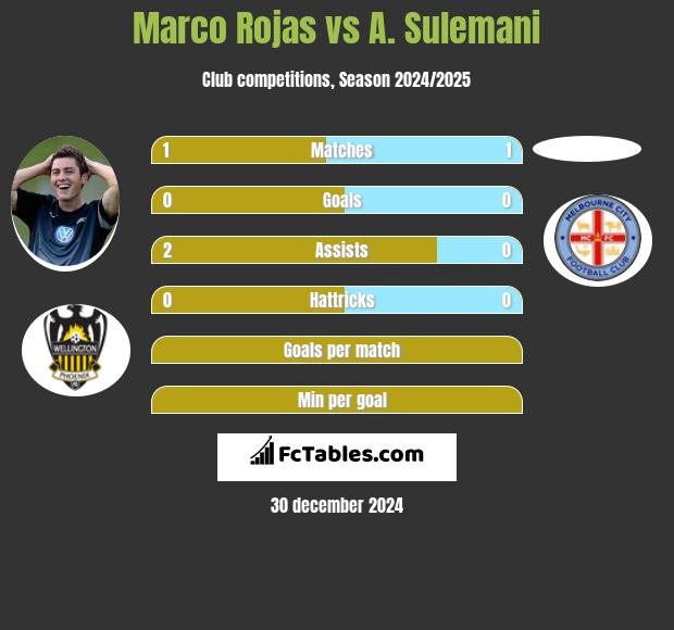 Marco Rojas vs A. Sulemani h2h player stats