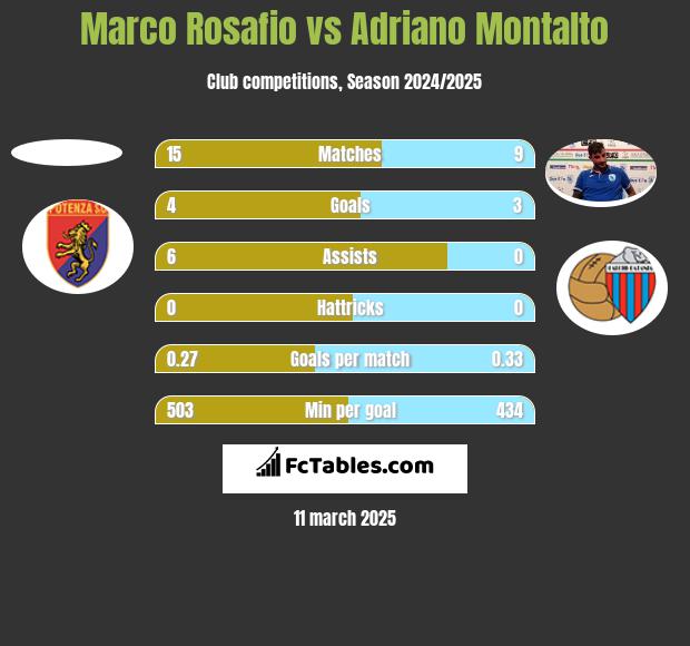 Marco Rosafio vs Adriano Montalto h2h player stats