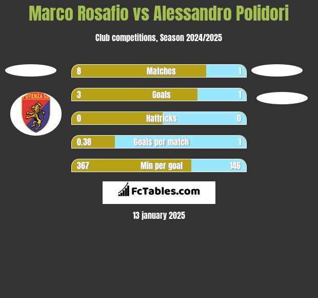 Marco Rosafio vs Alessandro Polidori h2h player stats