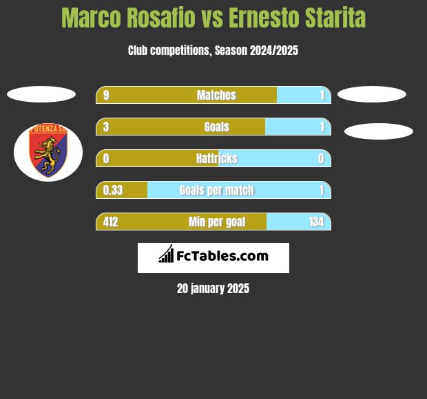 Marco Rosafio vs Ernesto Starita h2h player stats