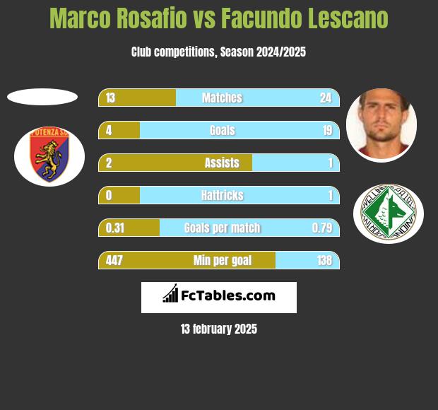 Marco Rosafio vs Facundo Lescano h2h player stats