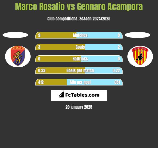 Marco Rosafio vs Gennaro Acampora h2h player stats