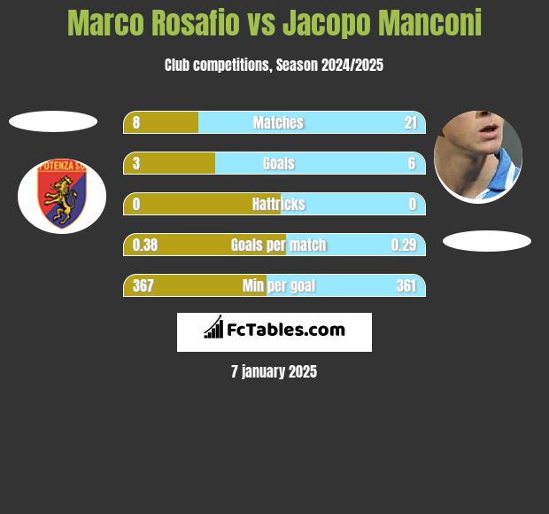 Marco Rosafio vs Jacopo Manconi h2h player stats