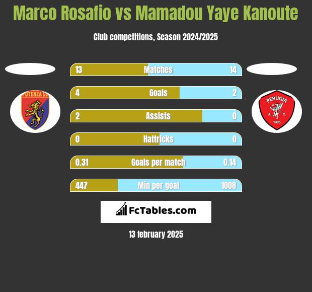 Marco Rosafio vs Mamadou Yaye Kanoute h2h player stats