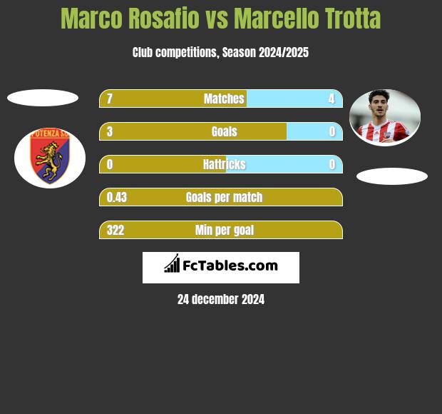 Marco Rosafio vs Marcello Trotta h2h player stats