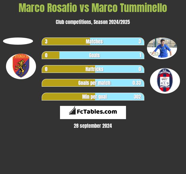 Marco Rosafio vs Marco Tumminello h2h player stats