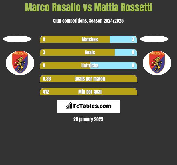 Marco Rosafio vs Mattia Rossetti h2h player stats