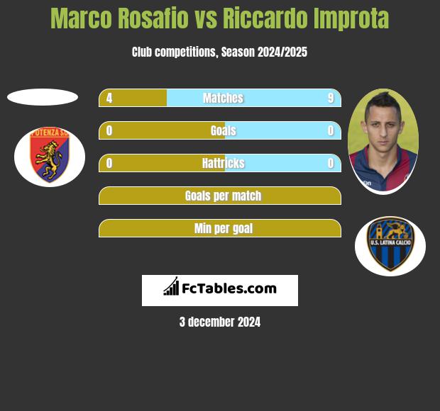 Marco Rosafio vs Riccardo Improta h2h player stats