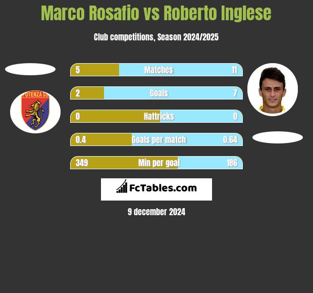 Marco Rosafio vs Roberto Inglese h2h player stats