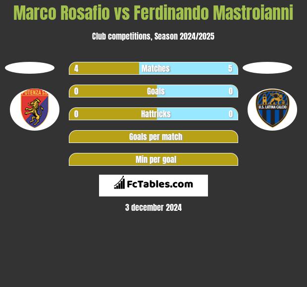 Marco Rosafio vs Ferdinando Mastroianni h2h player stats