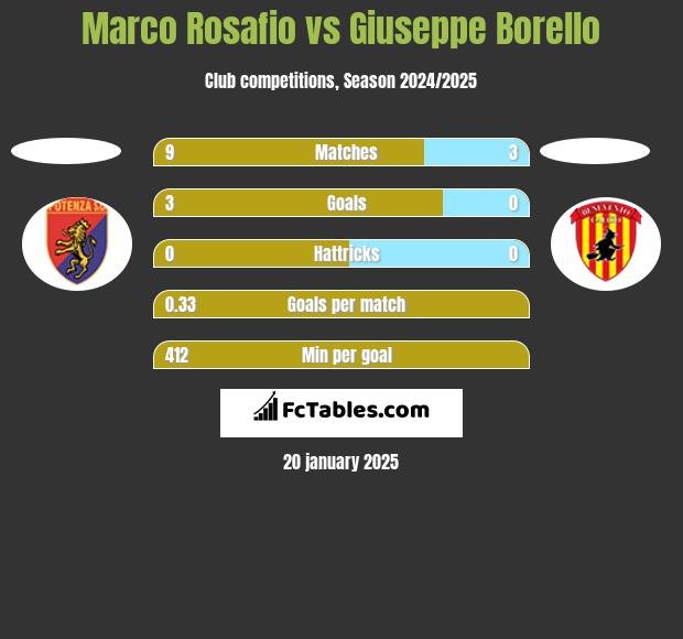 Marco Rosafio vs Giuseppe Borello h2h player stats