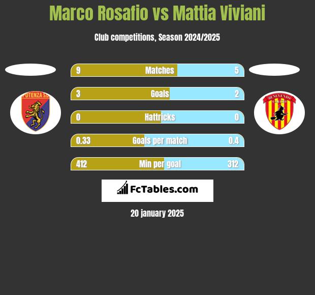 Marco Rosafio vs Mattia Viviani h2h player stats