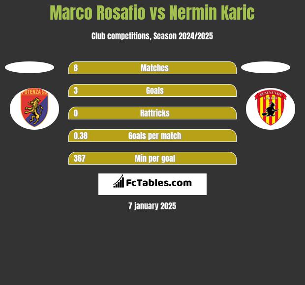 Marco Rosafio vs Nermin Karic h2h player stats