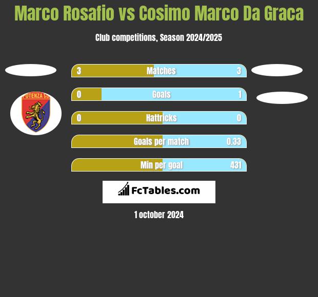 Marco Rosafio vs Cosimo Marco Da Graca h2h player stats