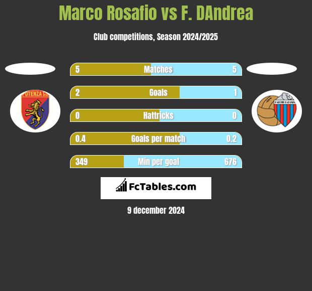 Marco Rosafio vs F. DAndrea h2h player stats