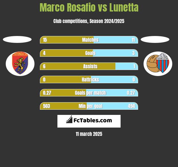 Marco Rosafio vs Lunetta h2h player stats