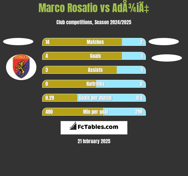 Marco Rosafio vs AdÅ¾iÄ‡ h2h player stats