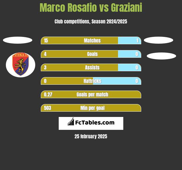 Marco Rosafio vs Graziani h2h player stats