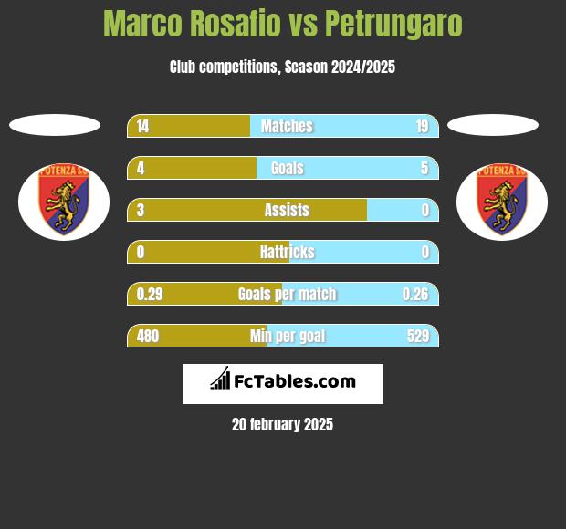 Marco Rosafio vs Petrungaro h2h player stats