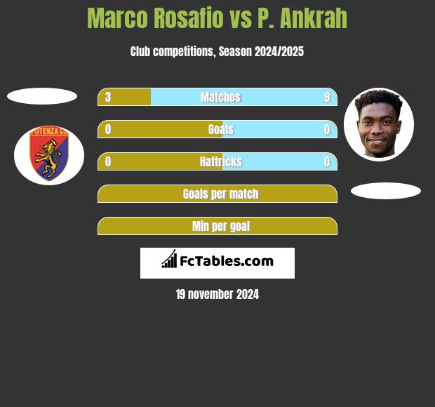 Marco Rosafio vs P. Ankrah h2h player stats