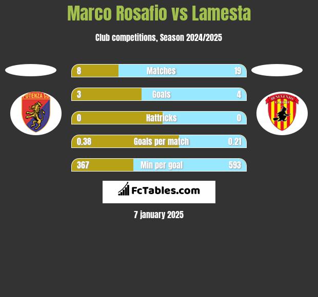 Marco Rosafio vs Lamesta h2h player stats