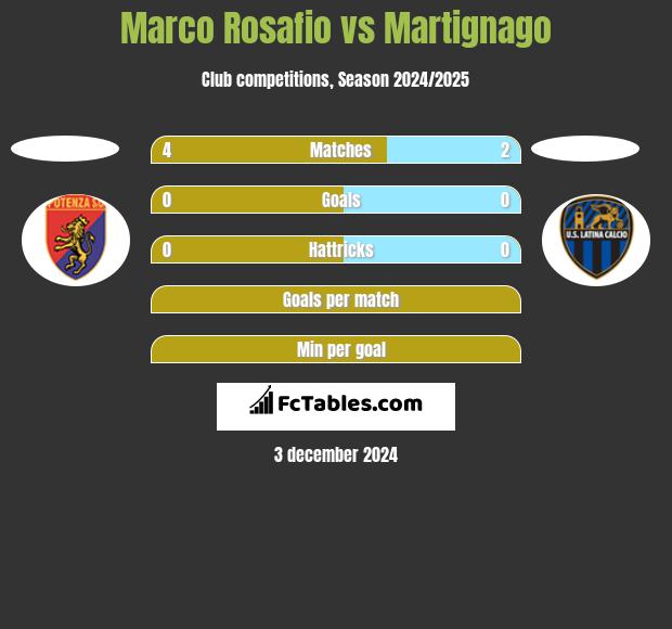 Marco Rosafio vs Martignago h2h player stats