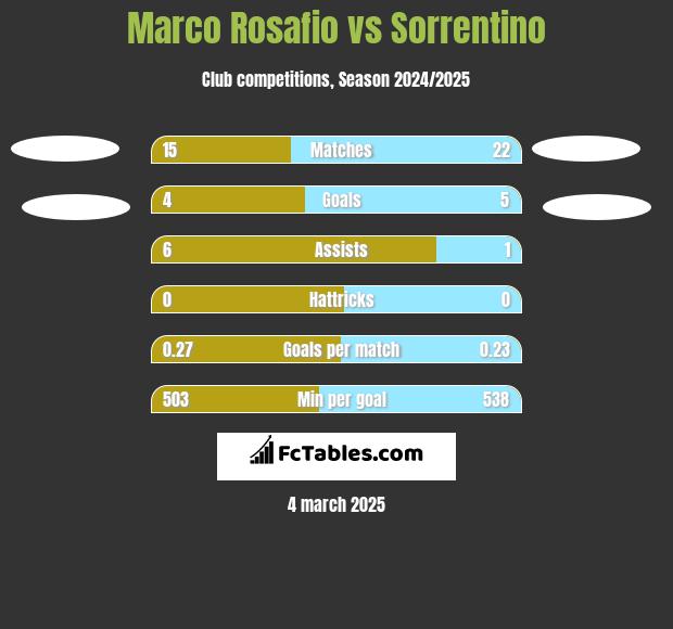 Marco Rosafio vs Sorrentino h2h player stats