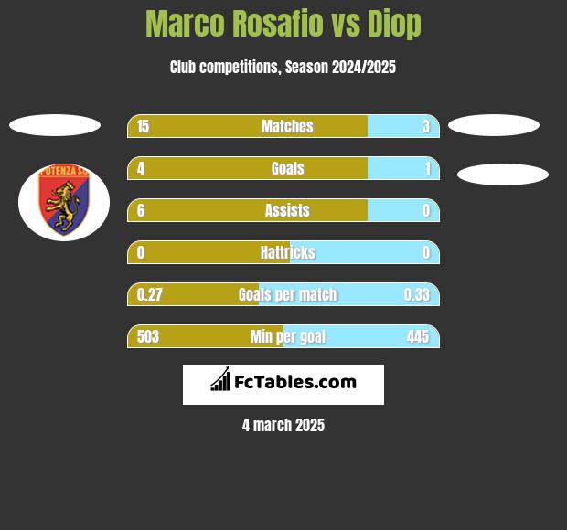 Marco Rosafio vs Diop h2h player stats