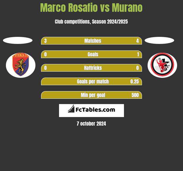 Marco Rosafio vs Murano h2h player stats