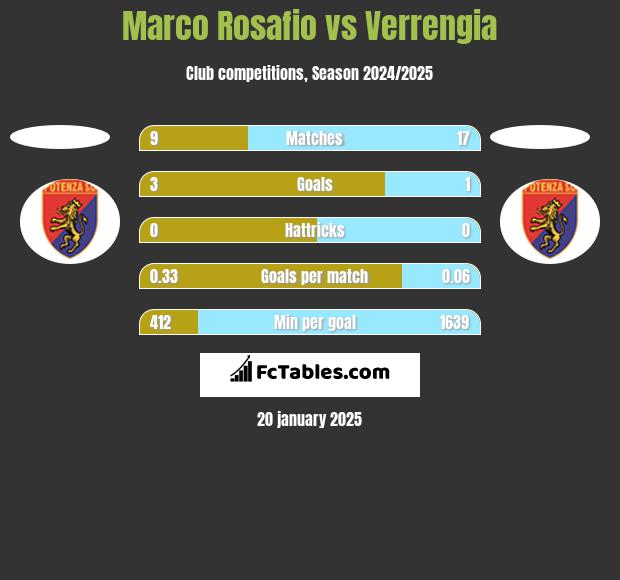 Marco Rosafio vs Verrengia h2h player stats