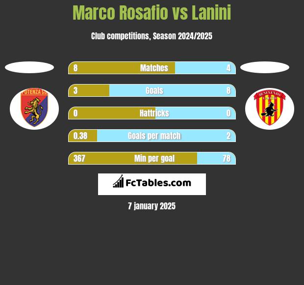 Marco Rosafio vs Lanini h2h player stats