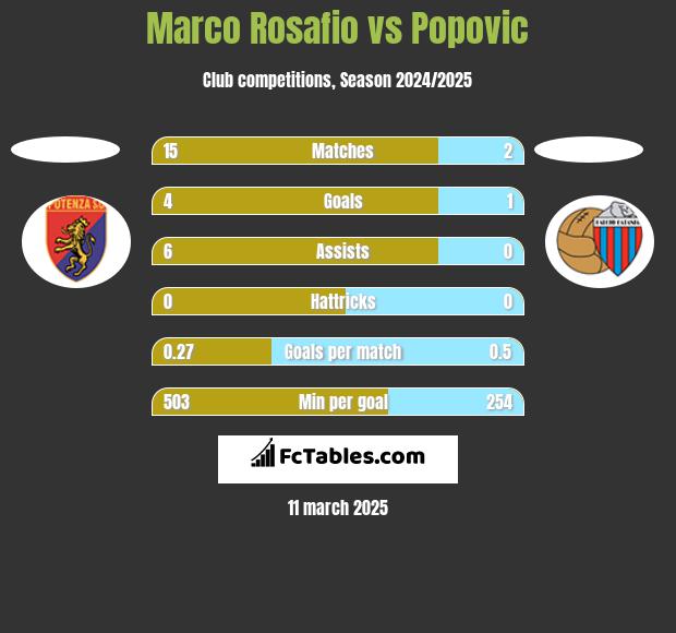 Marco Rosafio vs Popovic h2h player stats