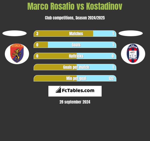 Marco Rosafio vs Kostadinov h2h player stats