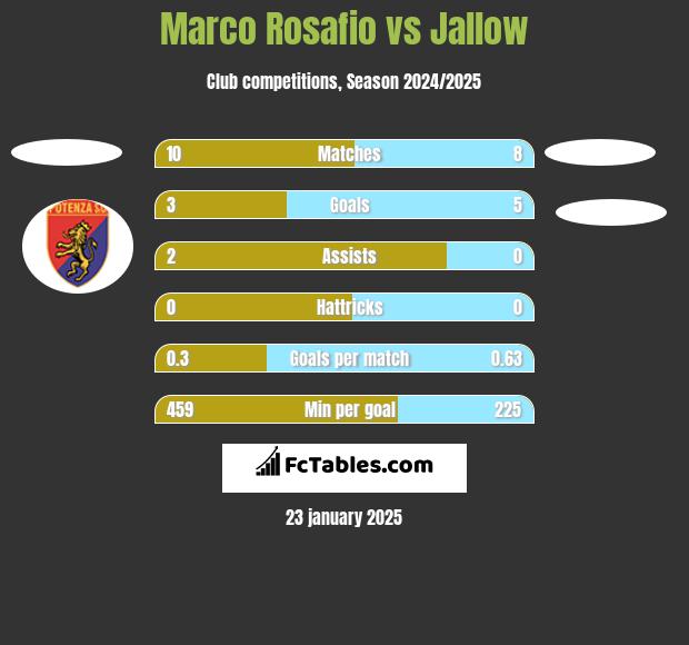 Marco Rosafio vs Jallow h2h player stats