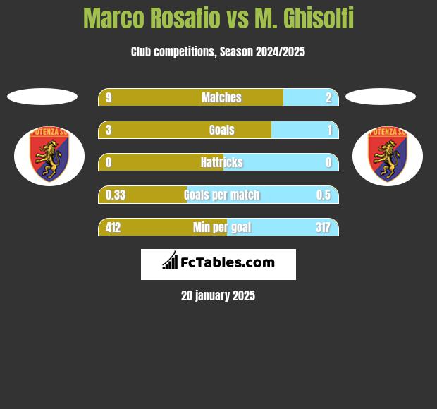 Marco Rosafio vs M. Ghisolfi h2h player stats