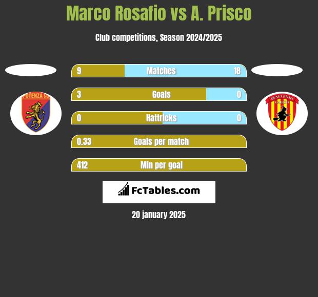 Marco Rosafio vs A. Prisco h2h player stats