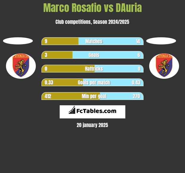 Marco Rosafio vs DAuria h2h player stats