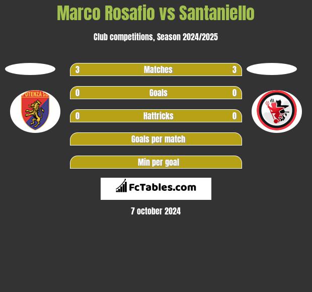 Marco Rosafio vs Santaniello h2h player stats