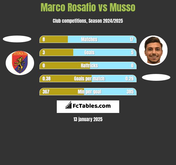 Marco Rosafio vs Musso h2h player stats