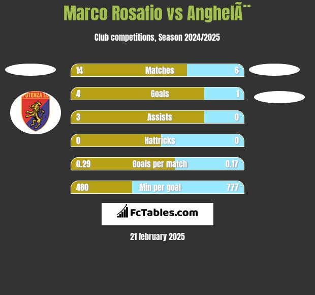 Marco Rosafio vs AnghelÃ¨ h2h player stats