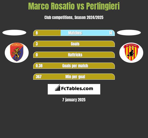 Marco Rosafio vs Perlingieri h2h player stats