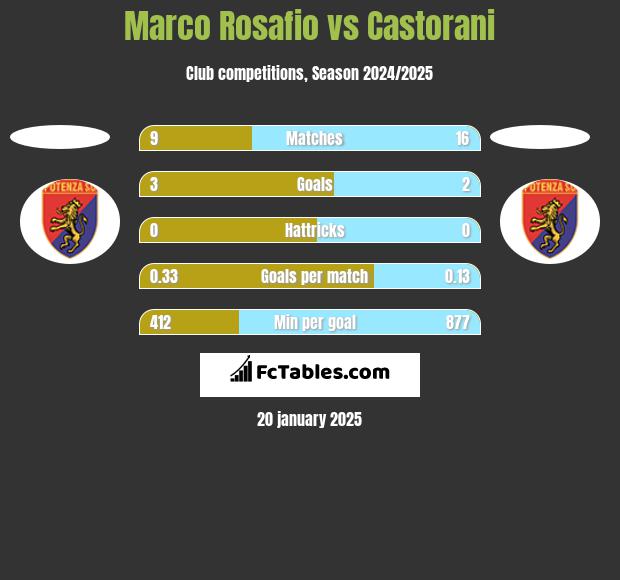 Marco Rosafio vs Castorani h2h player stats