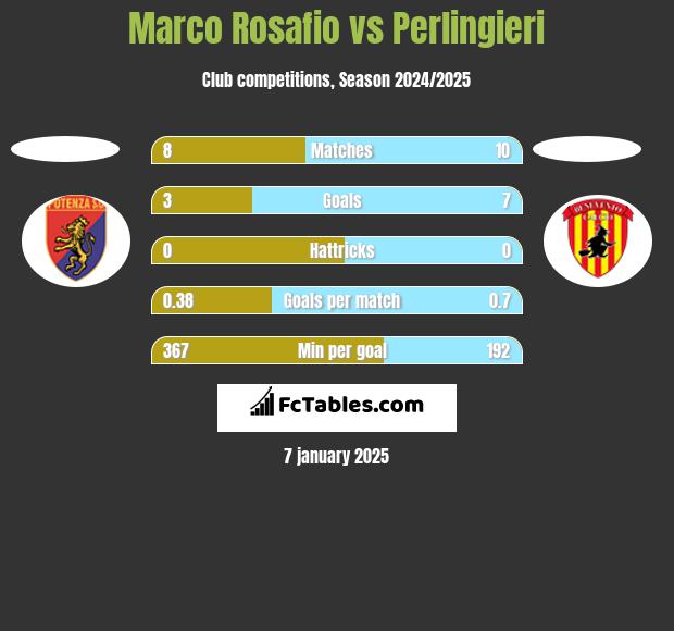 Marco Rosafio vs Perlingieri h2h player stats