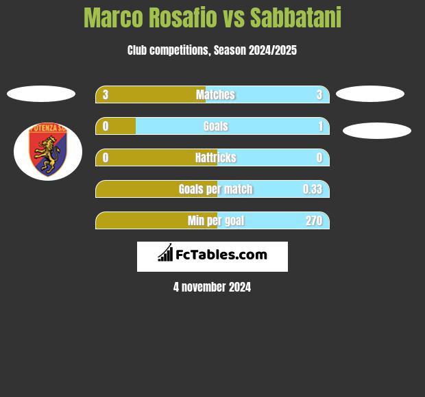 Marco Rosafio vs Sabbatani h2h player stats