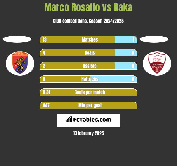 Marco Rosafio vs Daka h2h player stats