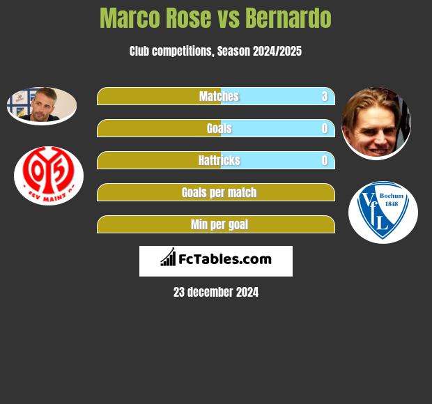 Marco Rose vs Bernardo h2h player stats