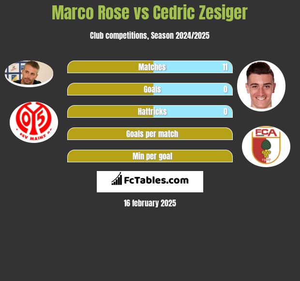 Marco Rose vs Cedric Zesiger h2h player stats