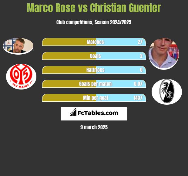 Marco Rose vs Christian Guenter h2h player stats