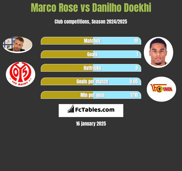 Marco Rose vs Danilho Doekhi h2h player stats