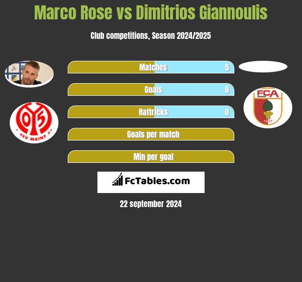 Marco Rose vs Dimitrios Giannoulis h2h player stats